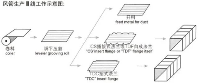 China Factory Sales Duct Making Machine Manufacture Auto Line 3 Air Square Tube Duct Production Line 3